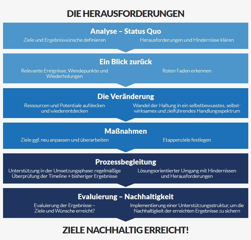 Coaching Sabine Ludwig - Ziele effizient erreichen